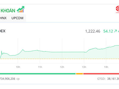 VN-Index tăng tốc, vượt mốc 1.220 điểm