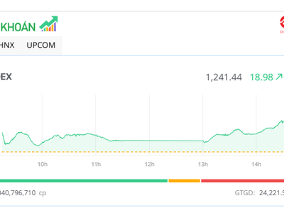 Nhiều mã tăng kịch trần, VN-Index vượt mốc 1.240 điểm
