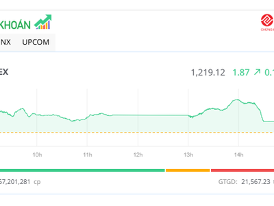 Thị trường "hụt hơi", nhiều mã nhỏ vẫn nóng
