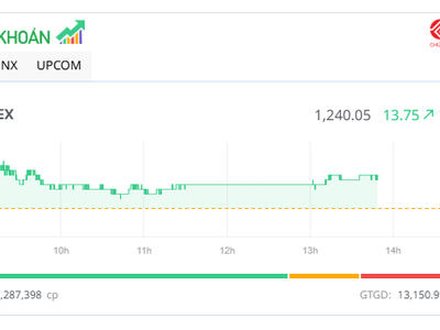 Thị trường khởi sắc ngày vận hành KRX 