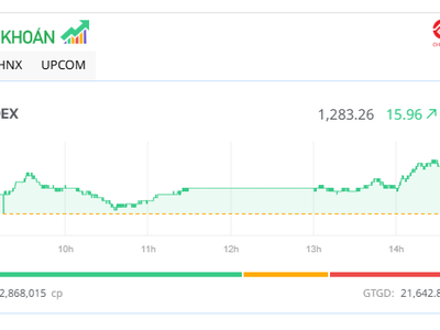 Dòng bank “nổi sóng”, VN-Index vượt mốc 1.280 điểm