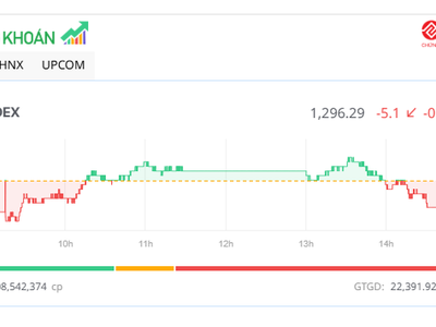 Cổ phiếu VIC nổi sóng, VN-Index vẫn "chia tay" mốc 1.300 điểm 