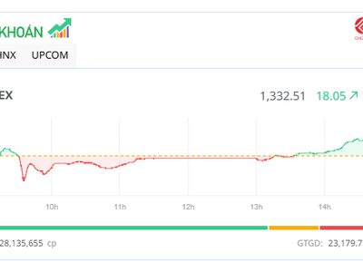 VN-Index lên mức cao nhất 2 tháng, cổ phiếu dệt may và thủy sản nổi sóng