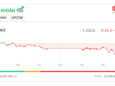 Sắc đỏ lan rộng, chỉ số VN-Index giảm hơn 9 điểm