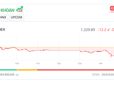 Lực bán dâng cao, VN-Index mất mốc 1.330 điểm 
