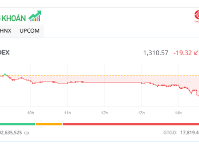 Cổ phiếu lớn gia tăng sức ép, VN-Index mất gần 20 điểm 