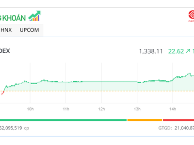 Cổ phiếu năng lượng đua nhau tăng trần, VN-Index tăng mạnh nhất trong hơn 2 tháng