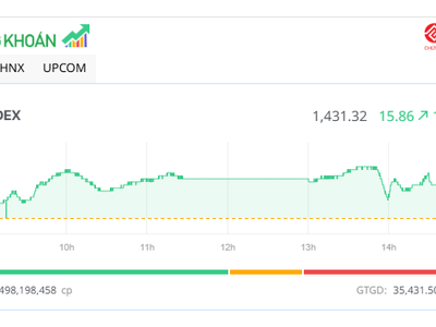Dòng tiền chảy mạnh, VN-Index chinh phục mốc 1.430 điểm 
