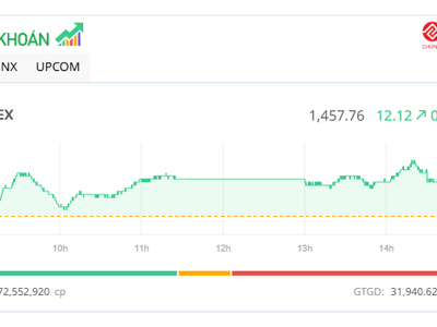 Ngày vui kéo dài, VN-Index tăng thêm hơn 12 điểm