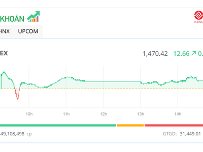 Cổ phiếu bất động sản nổi sóng, thị trường tiếp tục tăng tốc