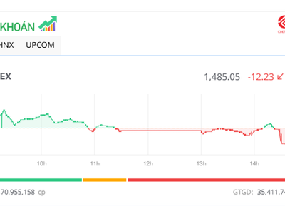 Bluechip gia tăng sức ép, VN-Index lùi về mốc 1.485 điểm 