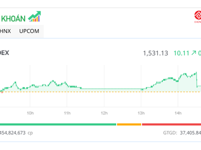VN-Index vượt đỉnh mọi thời đại 