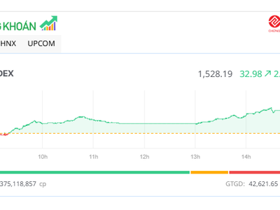 Sóng lớn lan rộng, chỉ số VN-Index tăng mạnh nhất trong 4 tháng