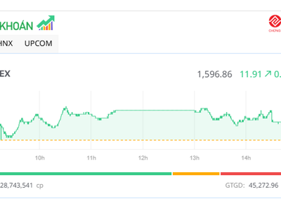 Nhóm cổ phiếu bluechip dẫn dắt, VN-Index nối dài mạch tăng điểm