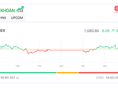 Nhóm chứng khoán đua nhau khởi sắc trong phiên chiều 28/8