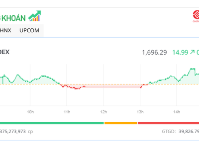 Cổ phiếu thép nổi sóng, VN-Index tiến sát mốc 1.700 điểm 