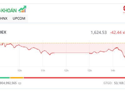 Thị trường xác nhận xu hướng giảm ngắn hạn