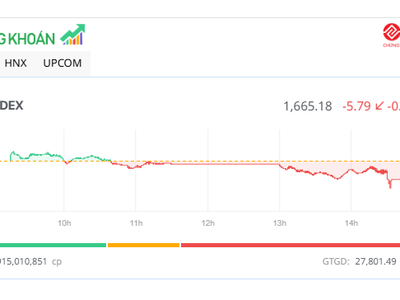 Biến động mạnh trong ATC, chỉ số VN-Index hồi phục hơn 20 điểm