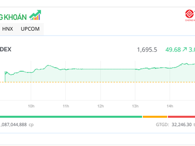 Thị trường nổi sóng lớn, VN-Index tăng hơn 3%