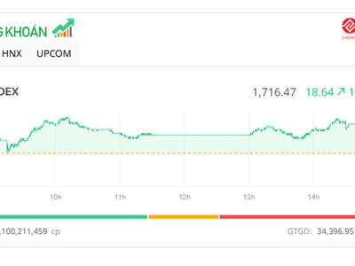 Cổ phiếu ngân hàng khởi sắc, chỉ số VN-Index vượt đỉnh 