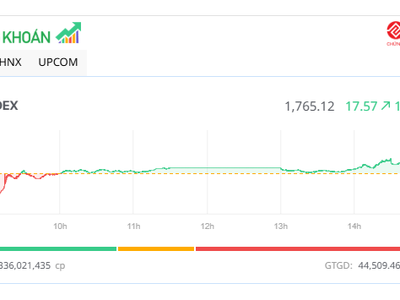 Cổ phiếu bất động sản nổi sóng lớn, VN-Index tăng gần 20 điểm