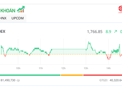 Cổ phiếu bất động sản nổi sóng lớn, VN-Index lập đỉnh mới 