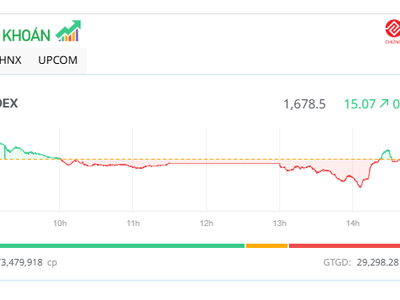 Lực mua cuối phiên tăng mạnh, VN-Index hồi phục gần 50 điểm 