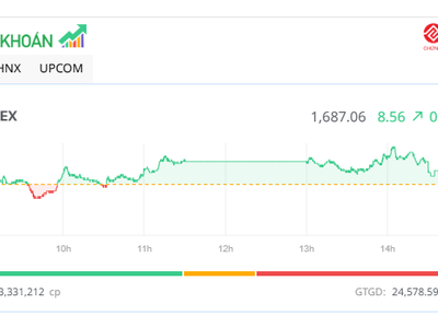 Cổ phiếu Vingroup lại giúp thị trường “khoác áo xanh” 