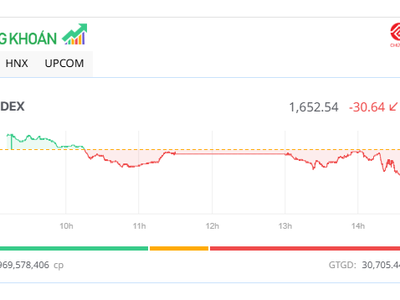 Bán mạnh cổ phiếu bất động sản, VN-Index giảm hơn 30 điểm