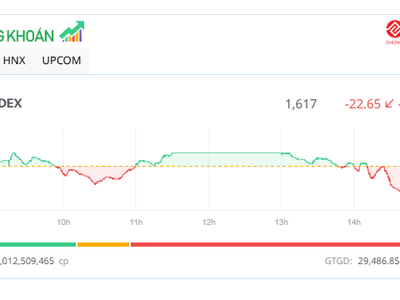 Nhiều cổ phiếu bất động sản giảm sàn, VN-Index mất hơn 20 điểm