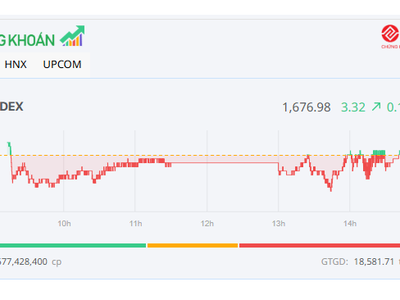 Bluechip khởi sắc, VN-Index hồi phục trong phiên đáo hạn phái sinh