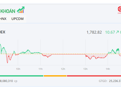 Dòng bank khởi sắc, VN-Index tiếp tục tiến bước 