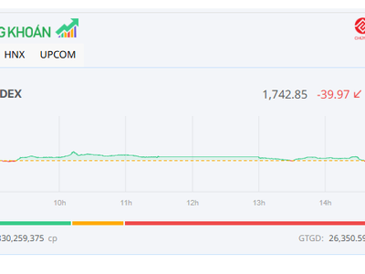 Biến động mạnh ATC, VN-Index giảm gần 40 điểm 