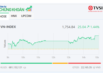 VN-Index tăng hơn 25 điểm