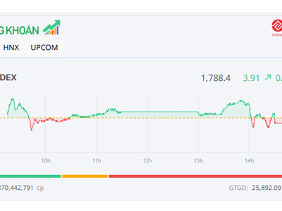 Thị trường tăng điểm trong phiên đầu năm 2026