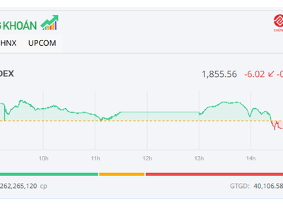 VCB tăng kịch trần, thị trường vẫn điều chỉnh