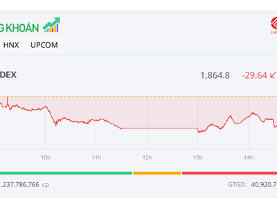 Thị trường giảm gần 30 điểm trong phiên đáo hạn phái sinh