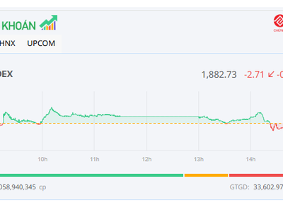 Dòng bank không giữ "phong độ", thị trường điều chỉnh nhẹ
