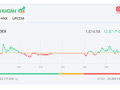 Nhiều nhóm ngành khởi sắc, thị trường hồi phục
