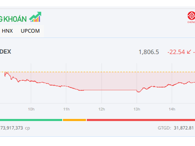 Nhiều nhóm ngành dậy sóng, thị trường “tìm lại” mốc 1.800 điểm 
