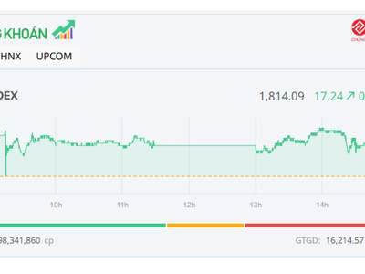 Dòng bank điều chỉnh, VN-Index vẫn tăng hơn 17 điểm 