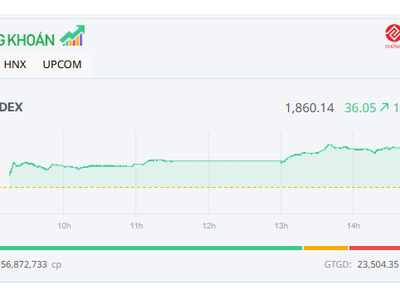 Dòng tiền lan tỏa, VN-Index tăng 36 điểm ngày khai Xuân 