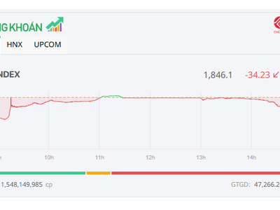 Thanh khoản tăng vọt, VN-Index "mất" mốc 1.850 điểm