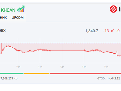 Sắc đỏ lan rộng, chỉ số VN-Index lùi về mốc 1.840 điểm