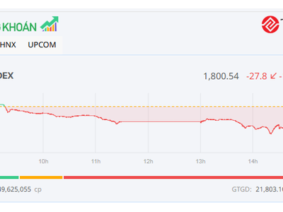 Lực bán tăng mạnh, VN-Index giảm gần 30 điểm 
