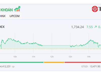 Thanh khoản giảm mạnh, VN-Index hồi nhẹ trong phiên đáo hạn phái sinh 