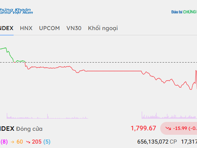 VN-Index mất mốc 1.800 điểm