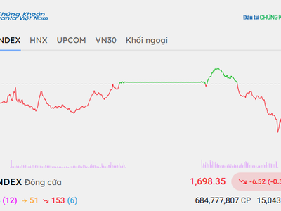 Chỉ số VN-Index mất mốc 1.700 điểm trong phiên đáo hạn phái sinh