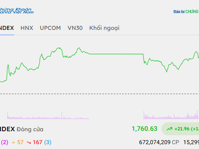 Dòng bank điều chỉnh, VN-Index vẫn tăng hơn 20 điểm 