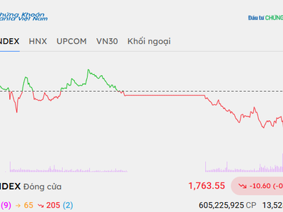 Bluechip gia tăng sức ép, VN-Index giảm hơn 10 điểm